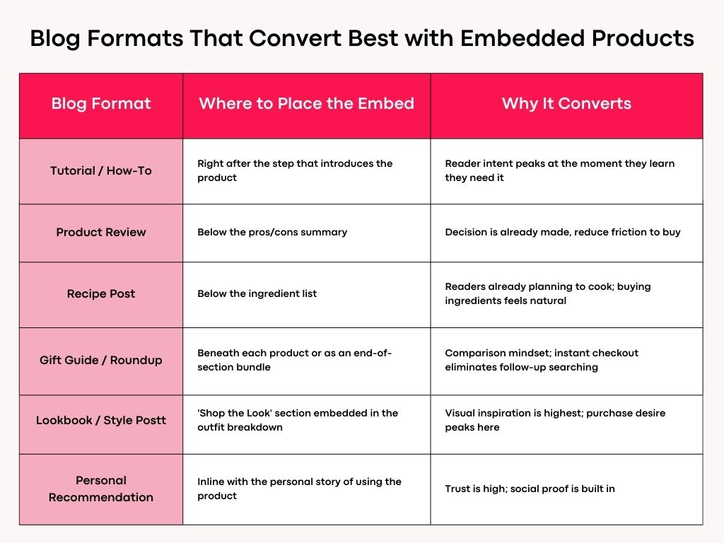 how to monetize a blog with products: Blog formats that convert best with embedded products